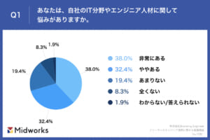 グラフ, 円グラフ 自動的に生成された説明
