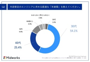 グラフ, サンバースト図 自動的に生成された説明