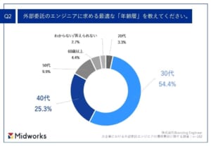グラフ, サンバースト図 自動的に生成された説明